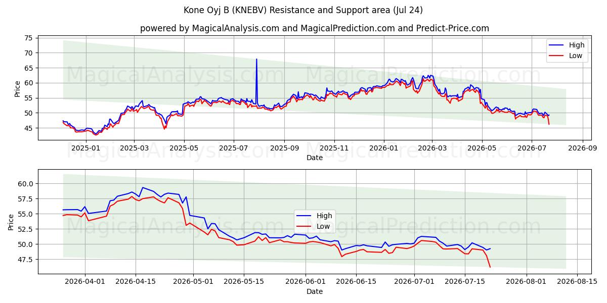  Kone Oyj B (KNEBV) Support and Resistance area (23 Jul) 