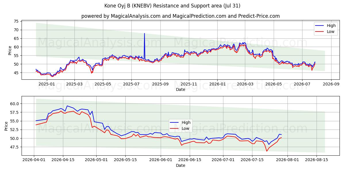  Kone Oyj B (KNEBV) Support and Resistance area (30 Jul) 