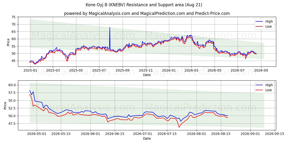  Kone Oyj B (KNEBV) Support and Resistance area (20 Aug) 