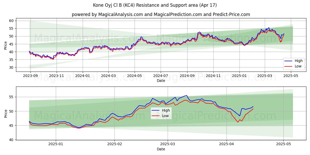  Kone Oyj Cl B (KC4) Support and Resistance area (17 Apr) 
