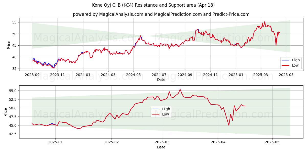  Kone Oyj Cl B (KC4) Support and Resistance area (18 Apr) 