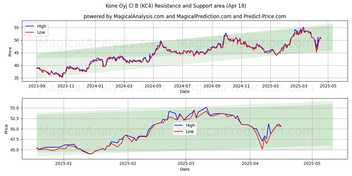  Kone Oyj Cl B (KC4) Support and Resistance area (18 Apr) 