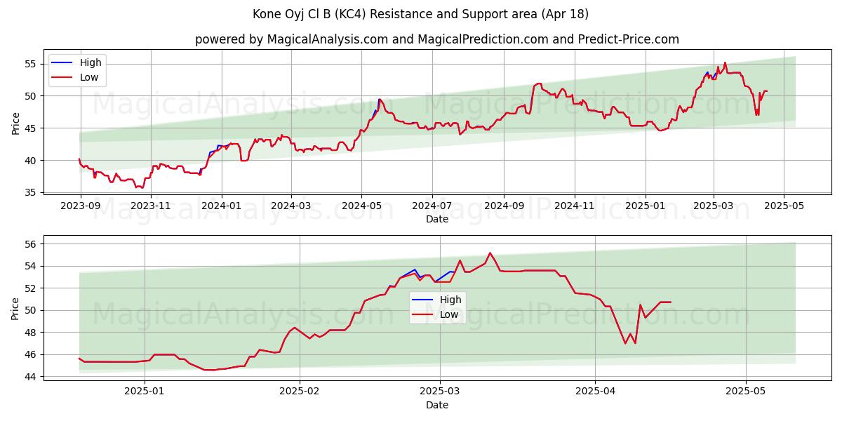  Kone Oyj Cl B (KC4) Support and Resistance area (18 Apr) 