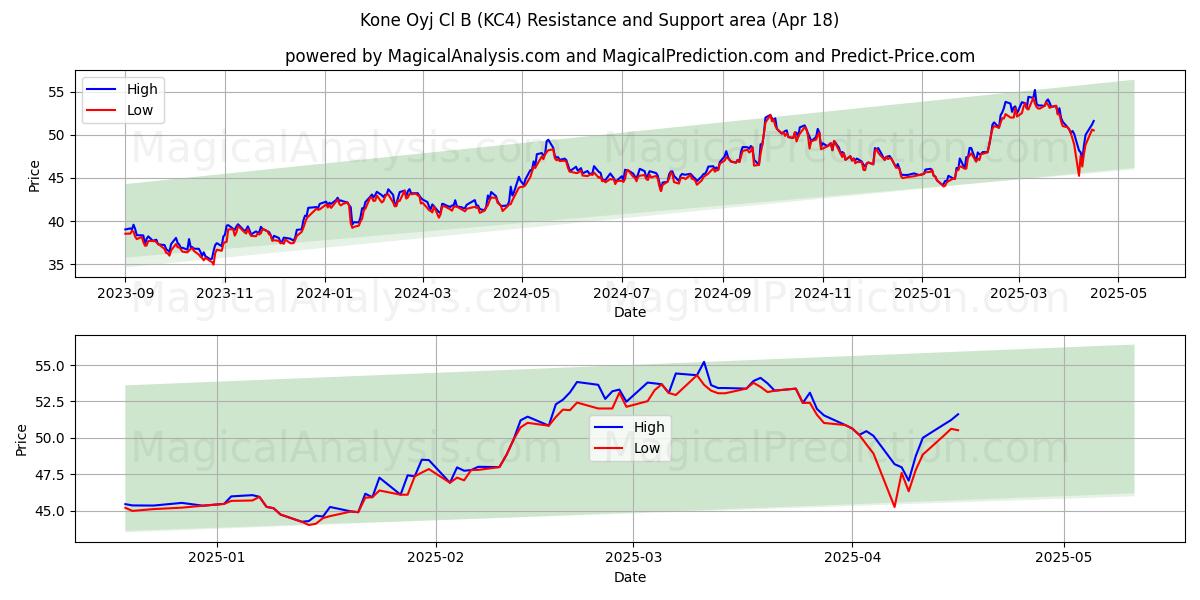 Kone Oyj Cl B (KC4) Support and Resistance area (18 Apr) 