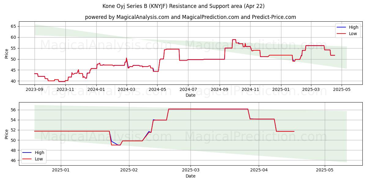  Kone Oyj Series B (KNYJF) Support and Resistance area (22 Apr) 