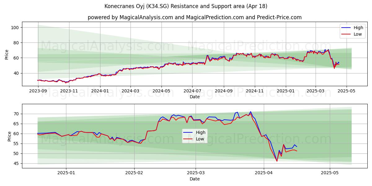  Konecranes Oyj (K34.SG) Support and Resistance area (18 Apr) 