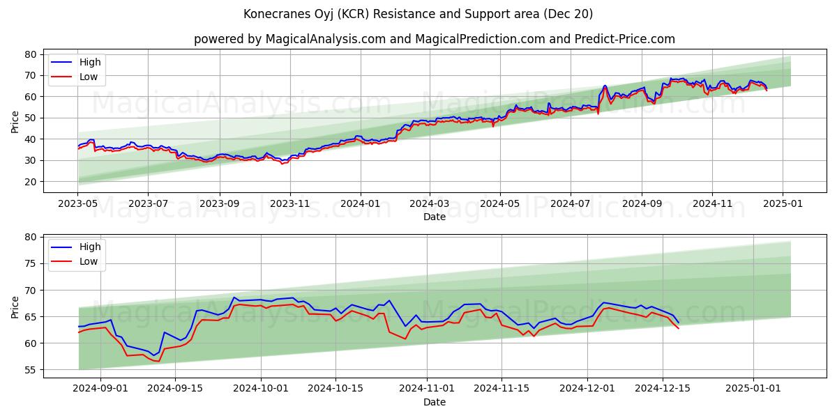  Konecranes Oyj (KCR) Support and Resistance area (20 Dec) 