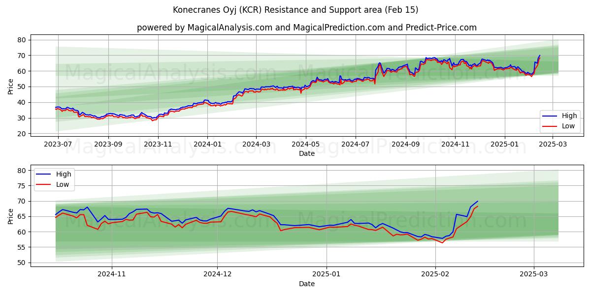  Konecranes Oyj (KCR) Support and Resistance area (04 Feb) 