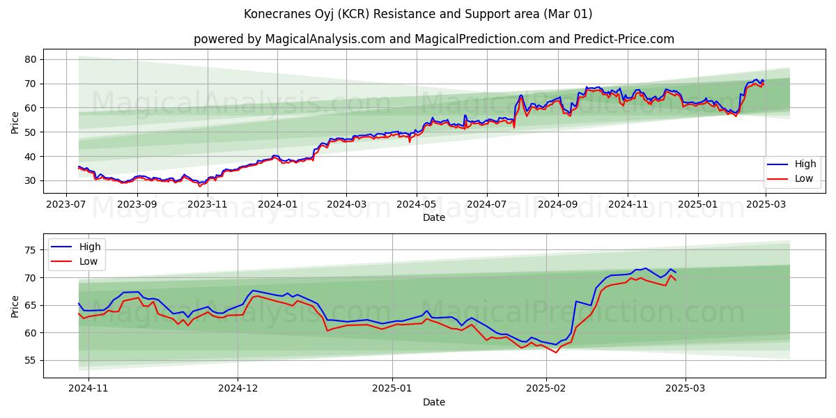  Konecranes Oyj (KCR) Support and Resistance area (01 Mar) 