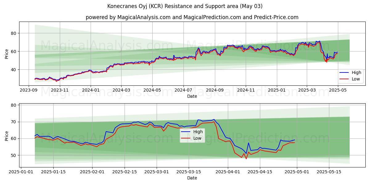 Konecranes Oyj (KCR) Support and Resistance area (03 May) Konecranes Oyj (KCR) Support and Resistance area (03 May)