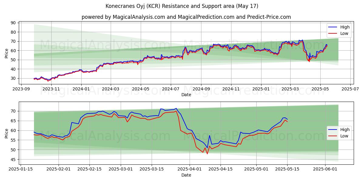  Konecranes Oyj (KCR) Support and Resistance area (17 May) 