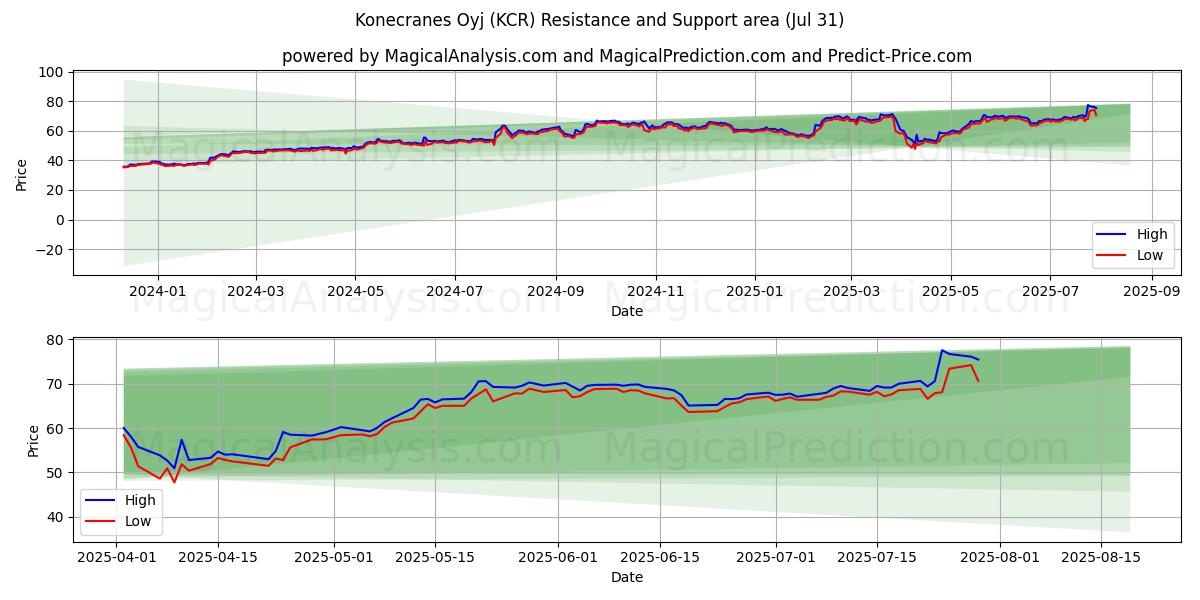  Konecranes Oyj (KCR) Support and Resistance area (29 Jul) 