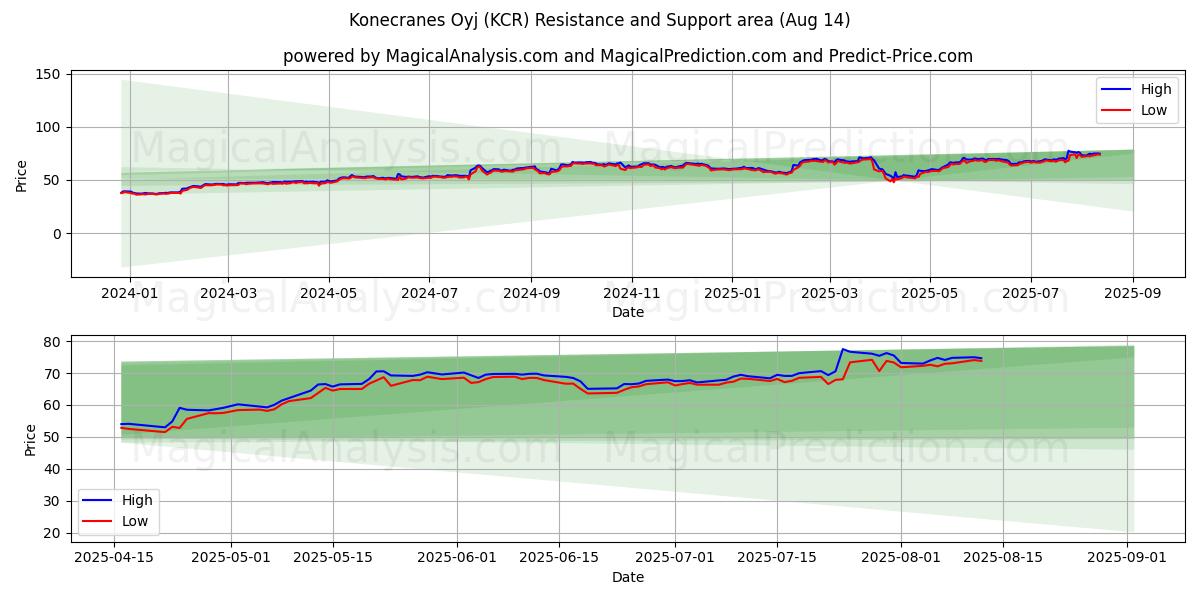  Konecranes Oyj (KCR) Support and Resistance area (12 Aug) 