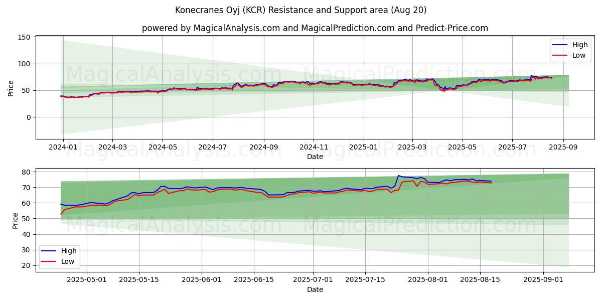  Konecranes Oyj (KCR) Support and Resistance area (19 Aug) 