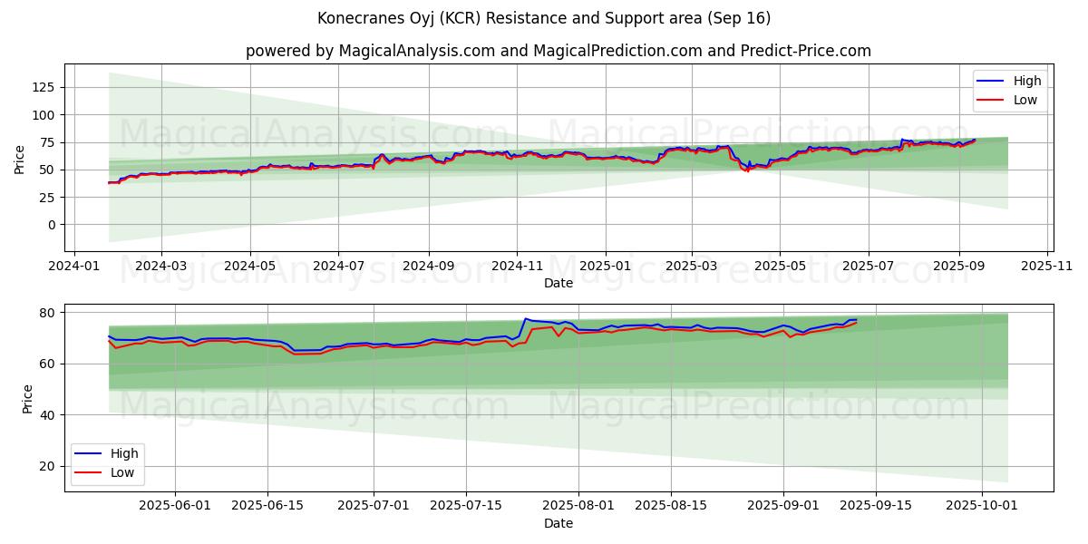  Konecranes Oyj (KCR) Support and Resistance area (11 Sep) 