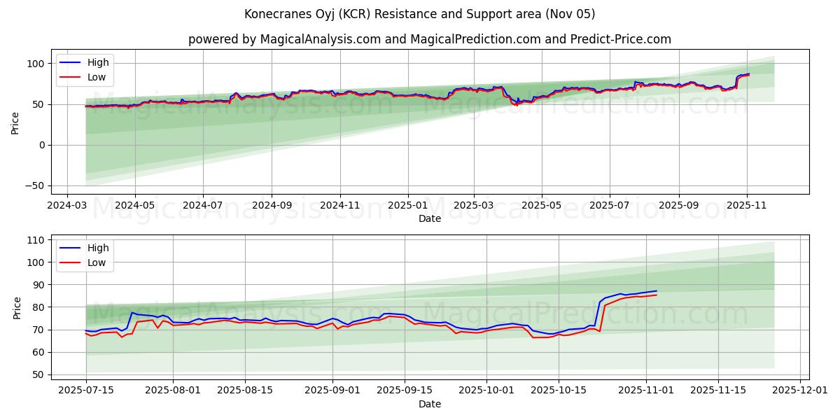  Konecranes Oyj (KCR) Support and Resistance area (04 Nov) 