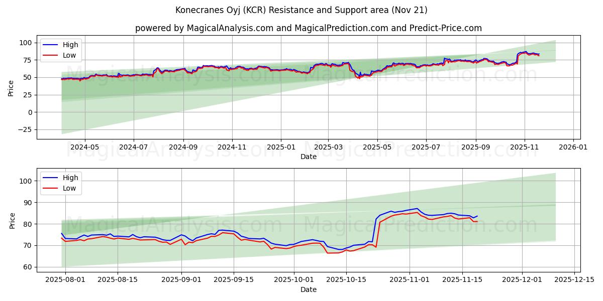  Konecranes Oyj (KCR) Support and Resistance area (20 Nov) 