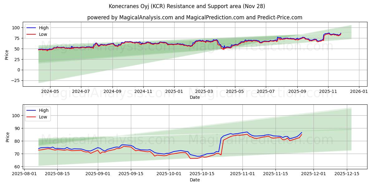  Konecranes Oyj (KCR) Support and Resistance area (27 Nov) 