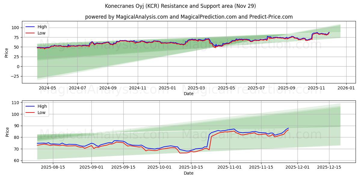  Konecranes Oyj (KCR) Support and Resistance area (28 Nov) 