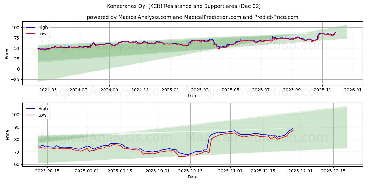  Konecranes Oyj (KCR) Support and Resistance area (01 Dec) 