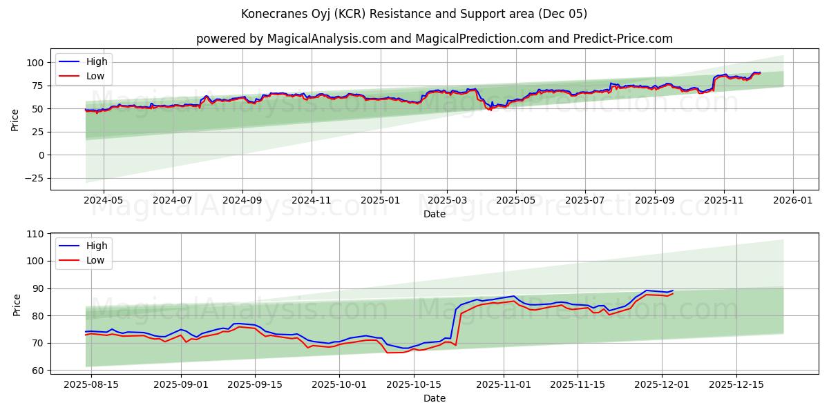  Konecranes Oyj (KCR) Support and Resistance area (04 Dec) 