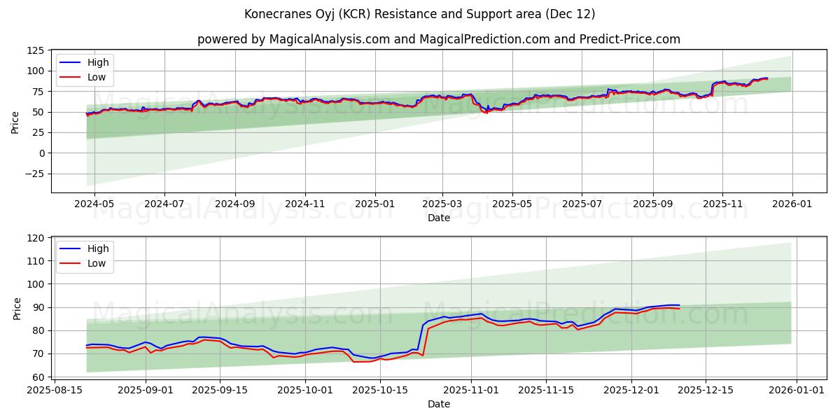  Konecranes Oyj (KCR) Support and Resistance area (11 Dec) 