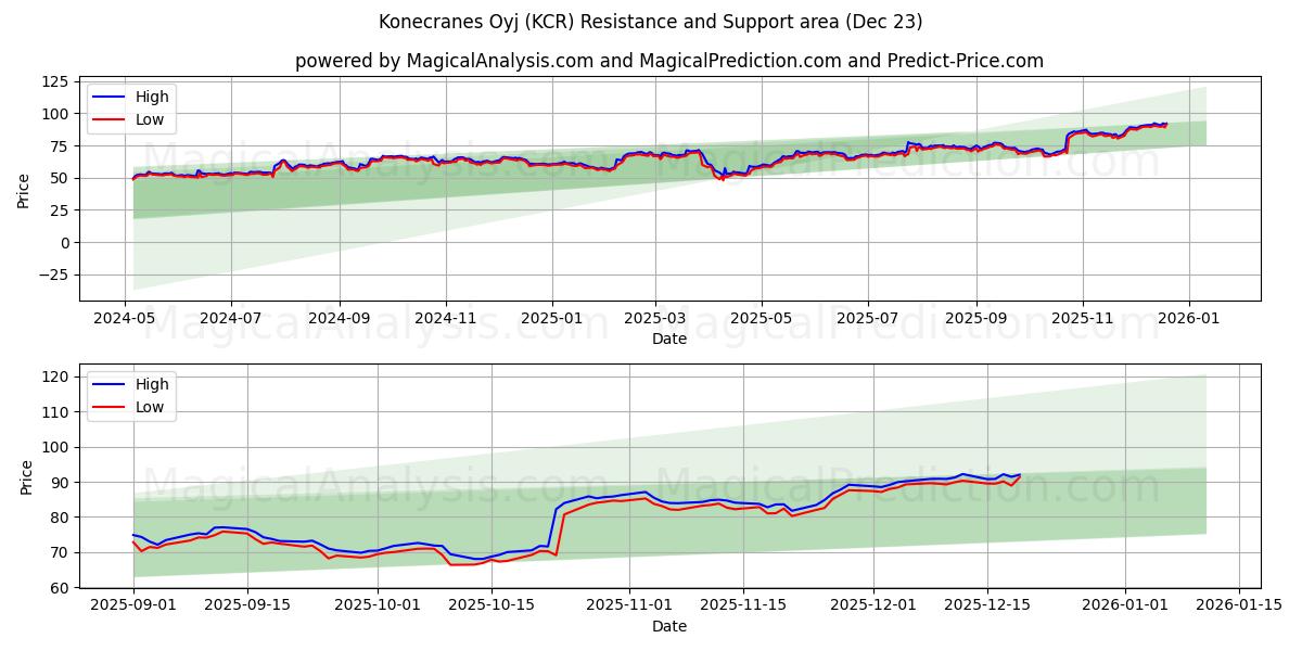  Konecranes Oyj (KCR) Support and Resistance area (22 Dec) 