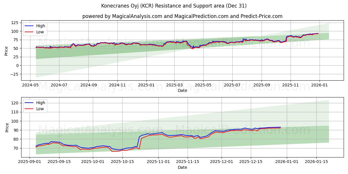  Konecranes Oyj (KCR) Support and Resistance area (30 Dec) 