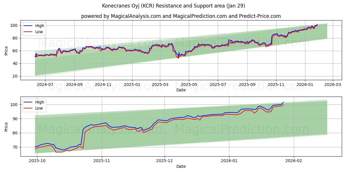  Konecranes Oyj (KCR) Support and Resistance area (28 Jan) 