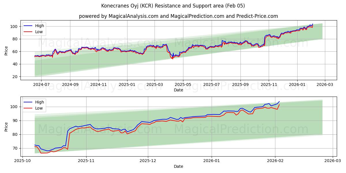  Konecranes Oyj (KCR) Support and Resistance area (04 Feb) 