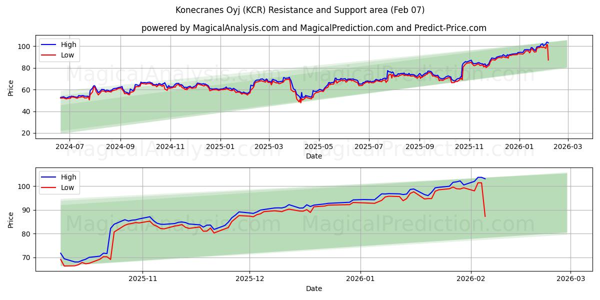  Konecranes Oyj (KCR) Support and Resistance area (06 Feb) 