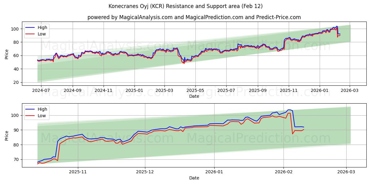  Konecranes Oyj (KCR) Support and Resistance area (11 Feb) 