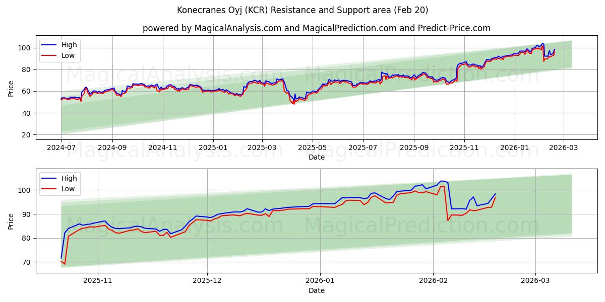  Konecranes Oyj (KCR) Support and Resistance area (19 Feb) 