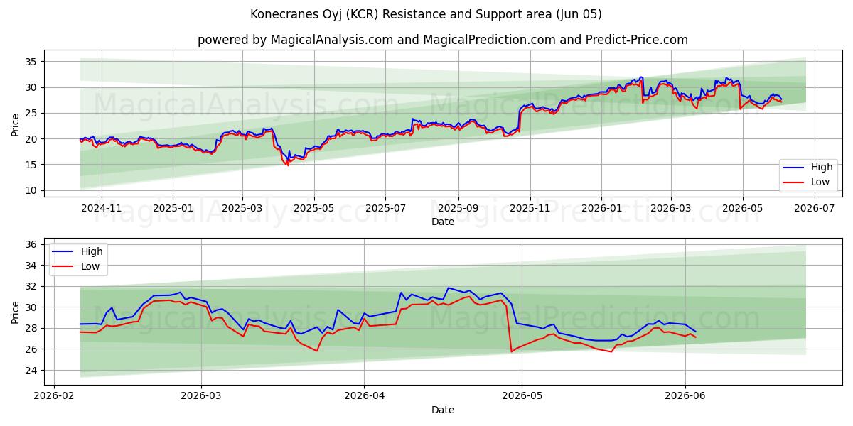  Konecranes Oyj (KCR) Support and Resistance area (03 Jun) 
