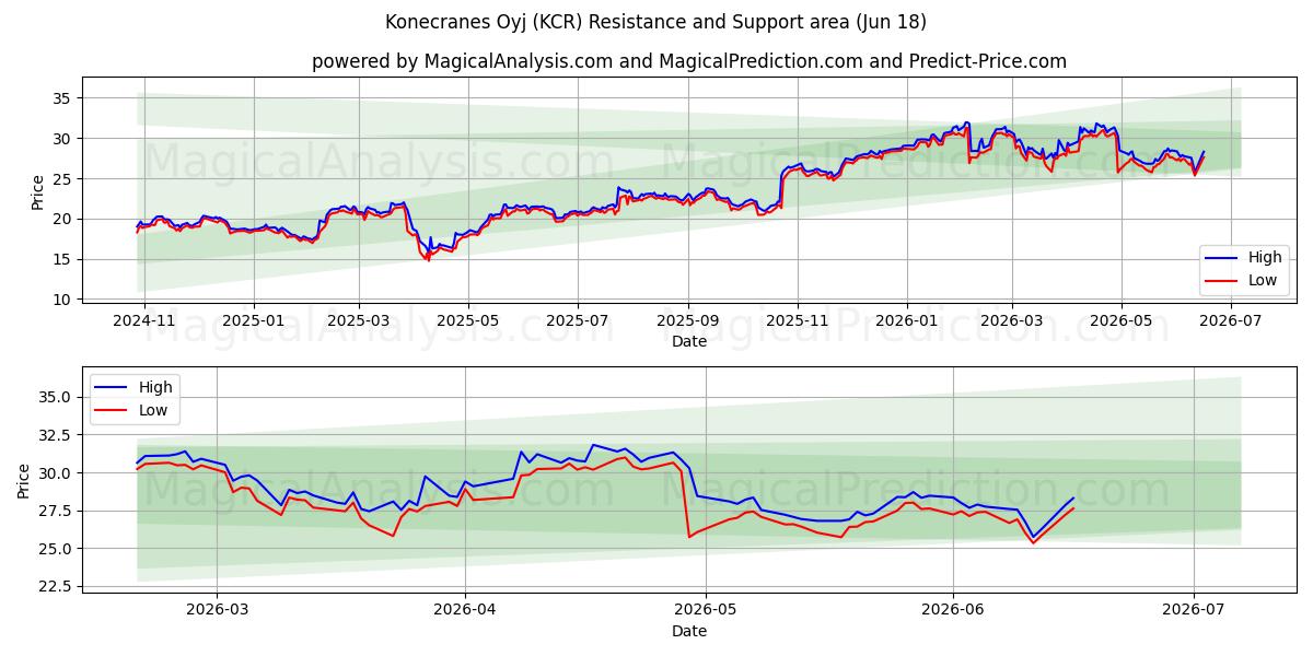  Konecranes Oyj (KCR) Support and Resistance area (17 Jun) 