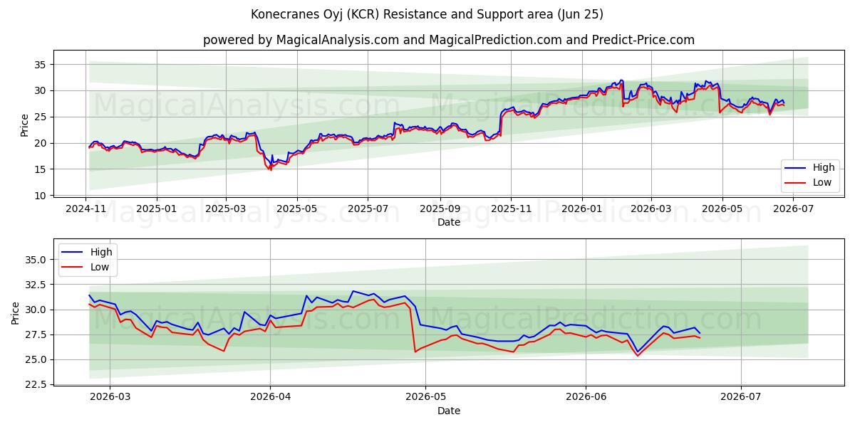  Konecranes Oyj (KCR) Support and Resistance area (24 Jun) 