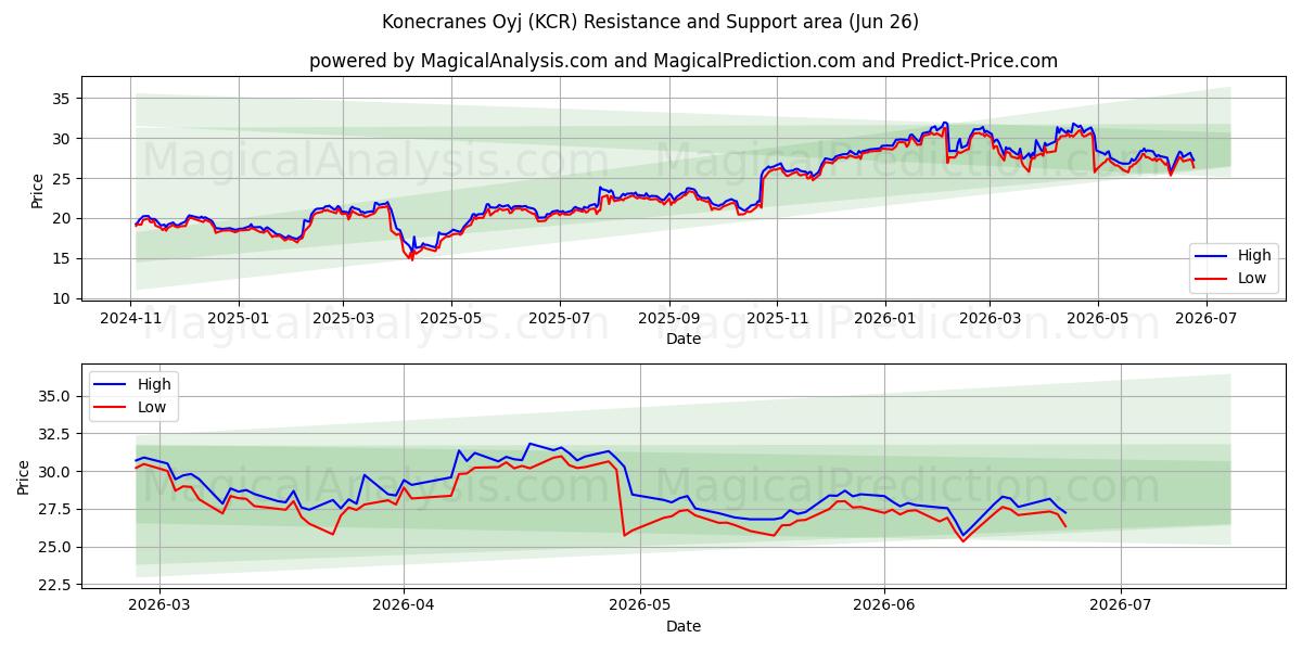  Konecranes Oyj (KCR) Support and Resistance area (25 Jun) 