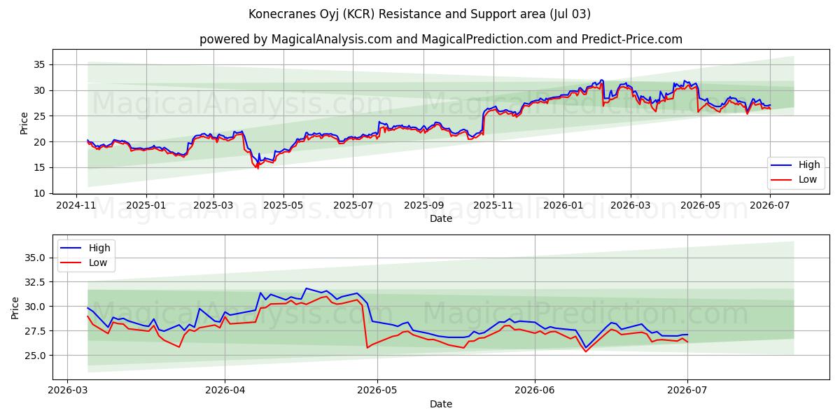  Konecranes Oyj (KCR) Support and Resistance area (02 Jul) 