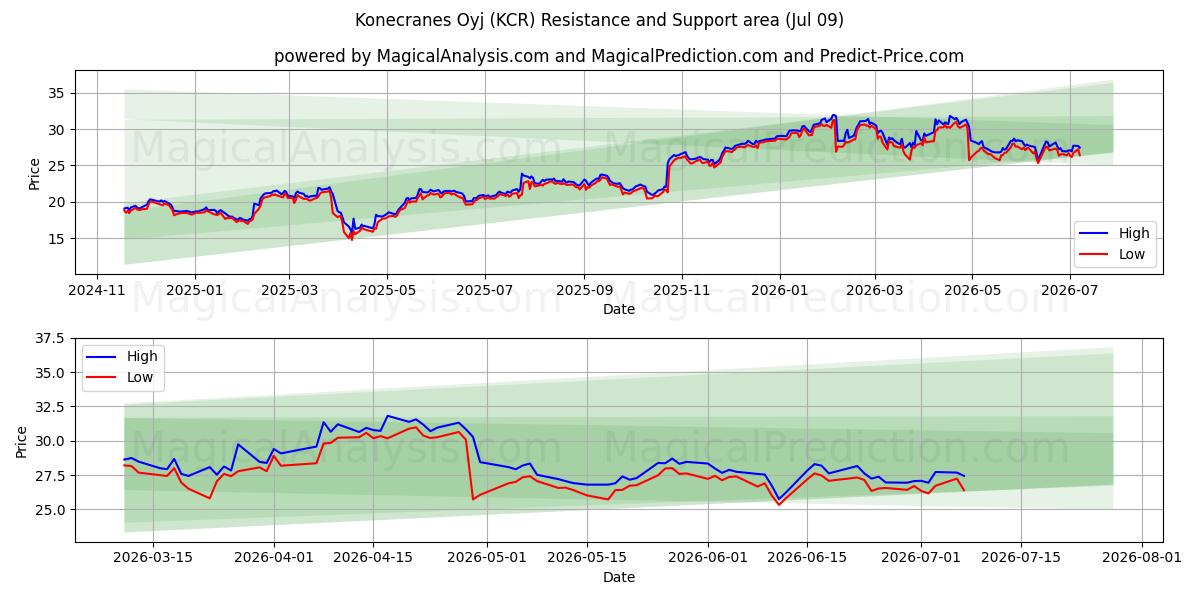  Konecranes Oyj (KCR) Support and Resistance area (08 Jul) 