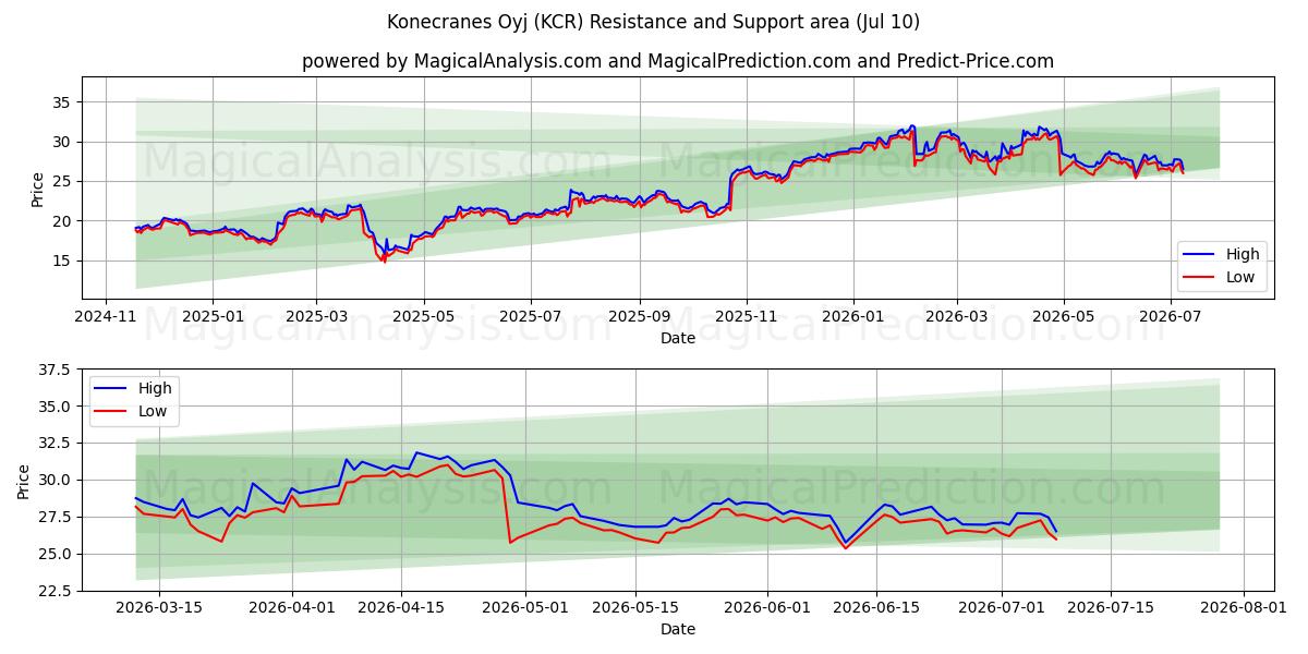 Konecranes Oyj (KCR) Support and Resistance area (09 Jul) 