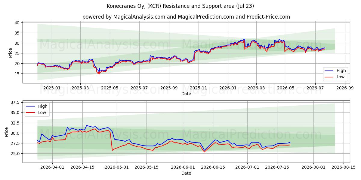  Konecranes Oyj (KCR) Support and Resistance area (22 Jul) 