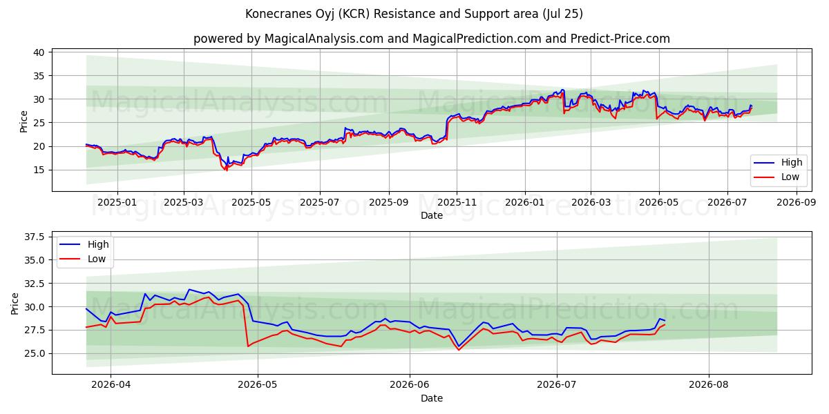  Konecranes Oyj (KCR) Support and Resistance area (24 Jul) 