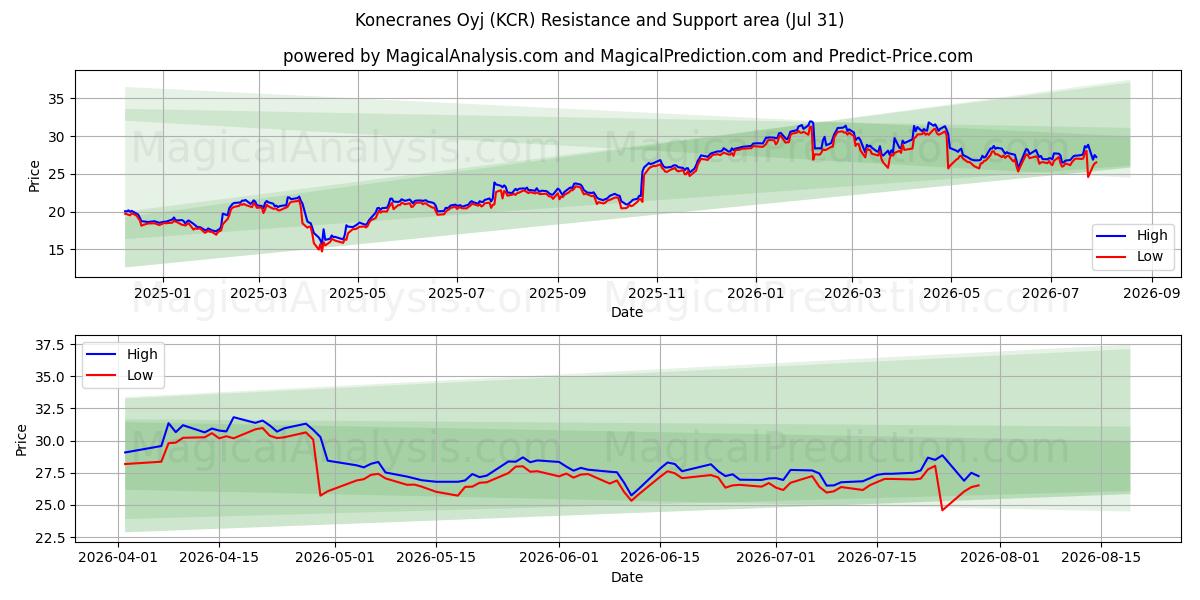  Konecranes Oyj (KCR) Support and Resistance area (30 Jul) 