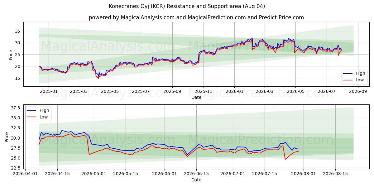  Konecranes Oyj (KCR) Support and Resistance area (03 Aug) 