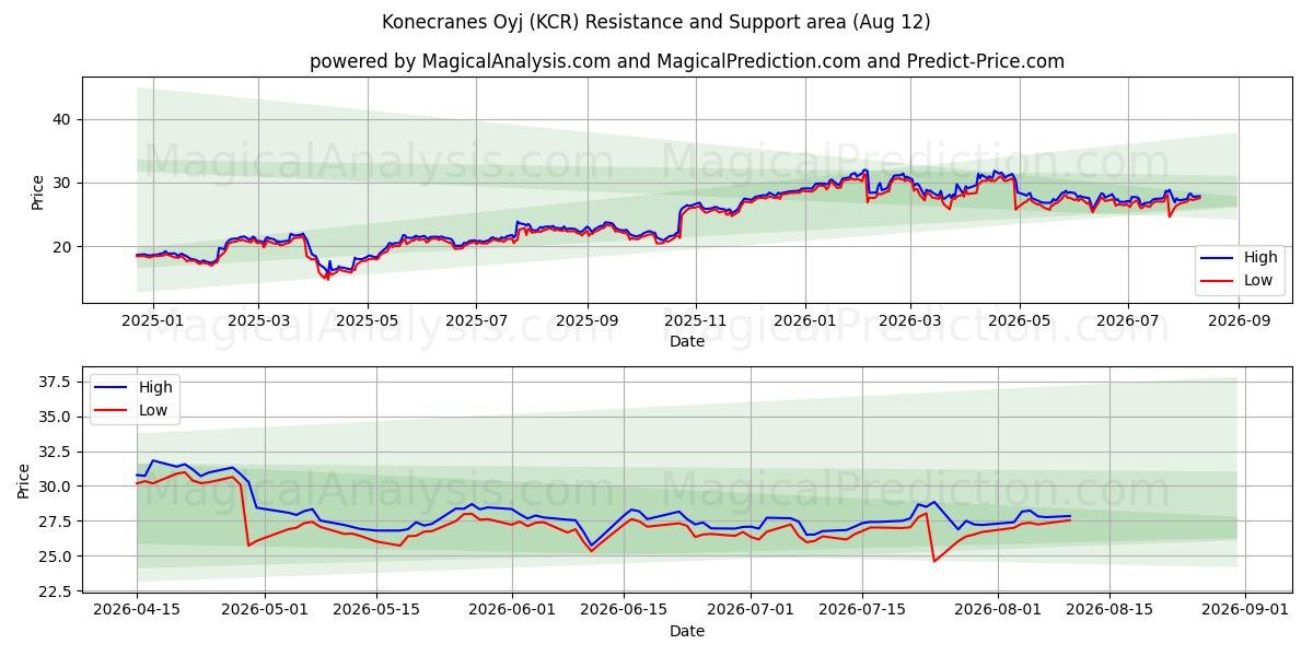  Konecranes Oyj (KCR) Support and Resistance area (11 Aug) 