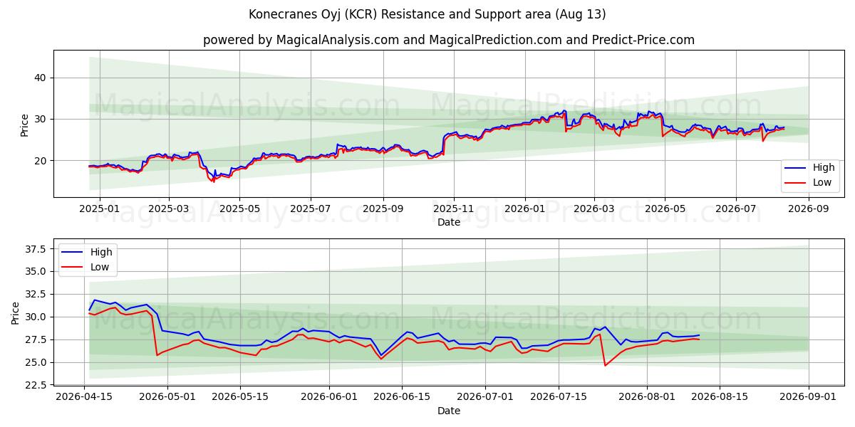  Konecranes Oyj (KCR) Support and Resistance area (12 Aug) 