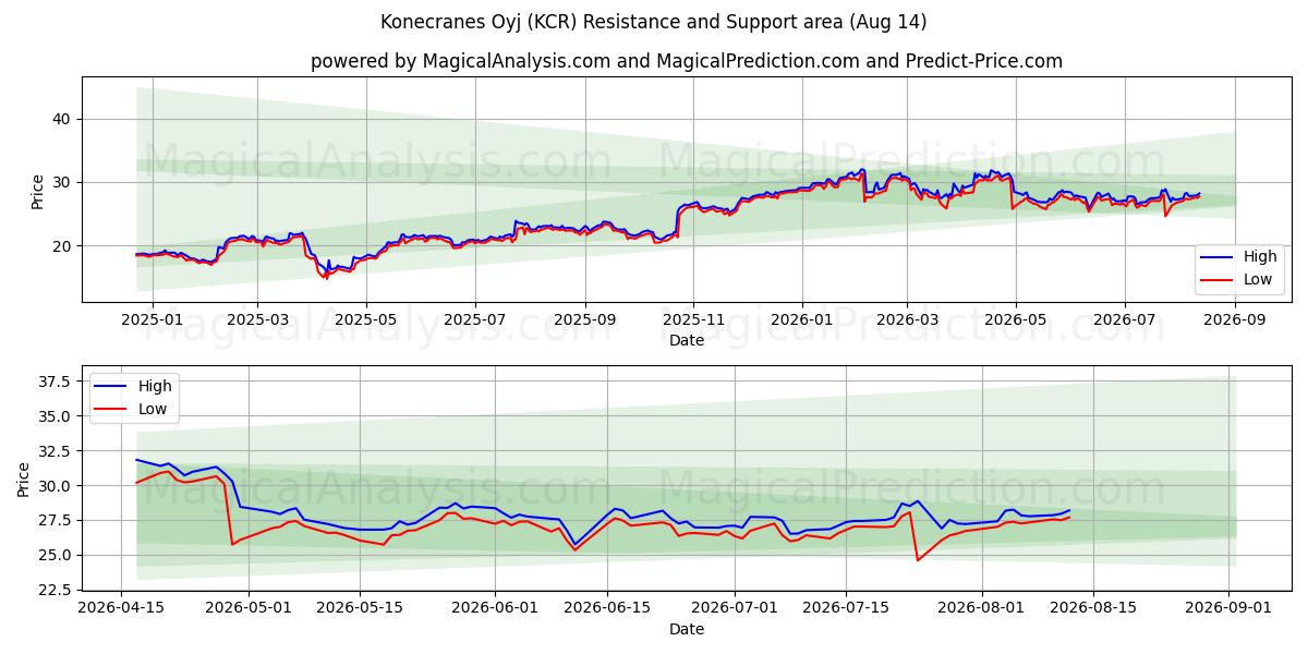  Konecranes Oyj (KCR) Support and Resistance area (13 Aug) 