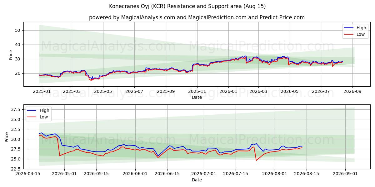  Konecranes Oyj (KCR) Support and Resistance area (14 Aug) 
