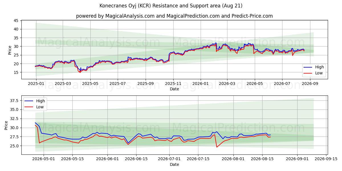  Konecranes Oyj (KCR) Support and Resistance area (20 Aug) 