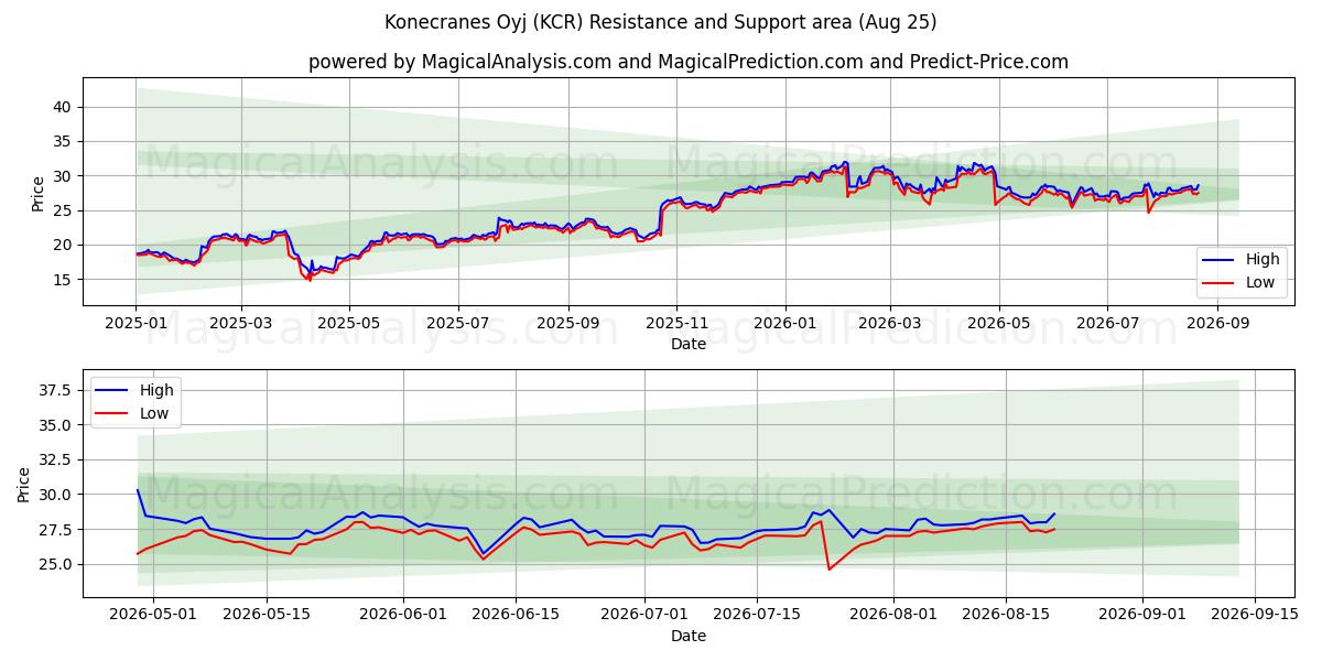  Konecranes Oyj (KCR) Support and Resistance area (24 Aug) 